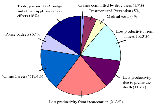 Illegal Drug Graphs