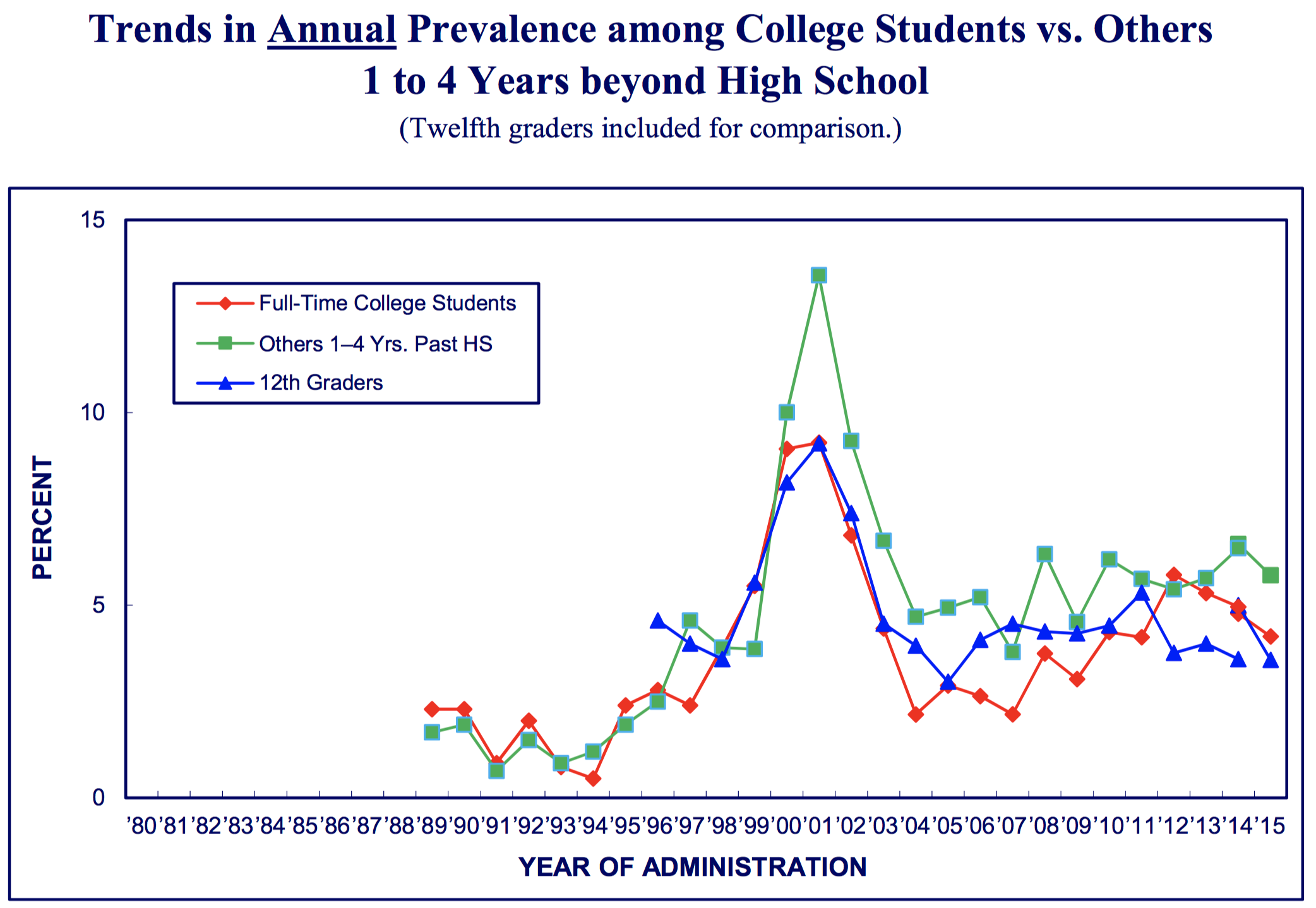 graph of rates of MDMA molly ecstasy use by young adults over time