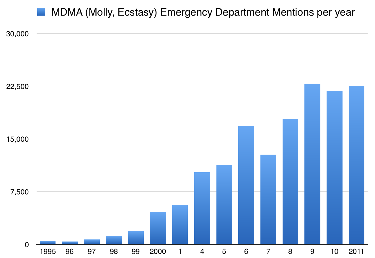 Ecstasy Chart